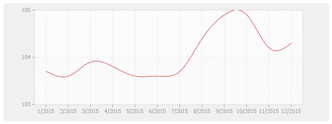 Graphique BT26 - Fermetures de baies en plastique, y compris fenêtre PVC