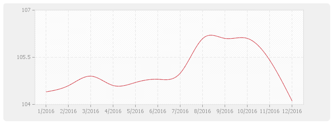Graphique BT26 - Fermetures de baies en plastique, y compris fenêtre PVC