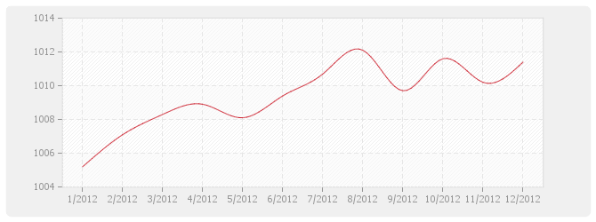 Graphique BT30 - Couvertures et accessoires en ardoises de schiste