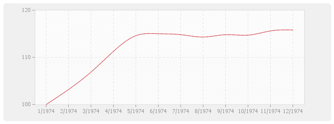 Graphique BT38 - Plomberie sanitaire (y compris appareils)