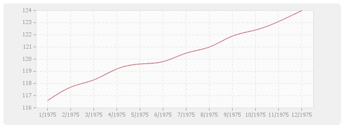 Graphique BT38 - Plomberie sanitaire (y compris appareils)