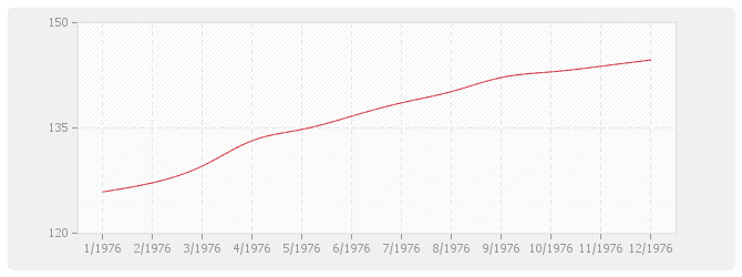 Graphique BT38 - Plomberie sanitaire (y compris appareils)