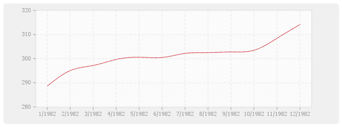 Graphique BT38 - Plomberie sanitaire (y compris appareils)