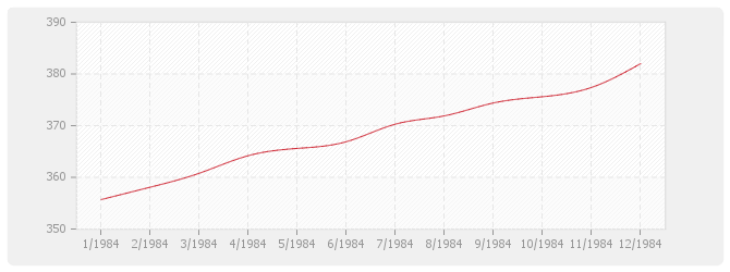 Graphique BT38 - Plomberie sanitaire (y compris appareils)