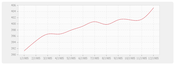 Graphique BT38 - Plomberie sanitaire (y compris appareils)