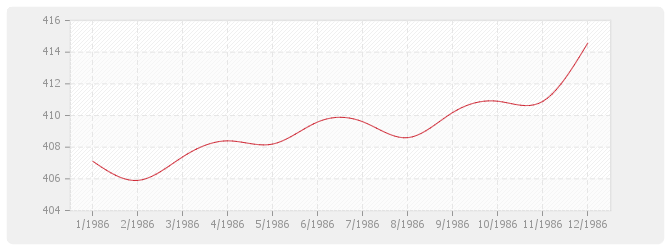 Graphique BT38 - Plomberie sanitaire (y compris appareils)