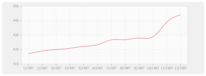 Graphique BT38 - Plomberie sanitaire (y compris appareils)