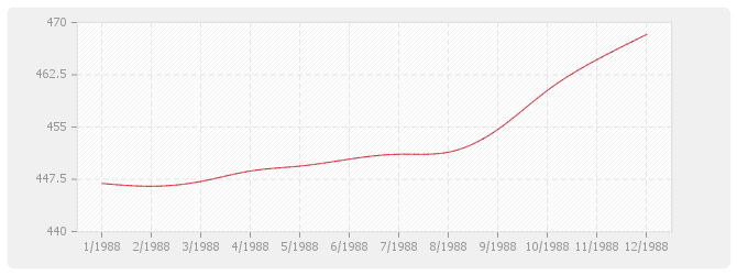 Graphique BT38 - Plomberie sanitaire (y compris appareils)