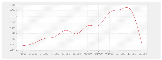 Graphique BT38 - Plomberie sanitaire (y compris appareils)