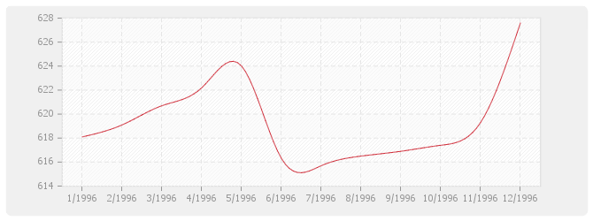 Graphique BT38 - Plomberie sanitaire (y compris appareils)