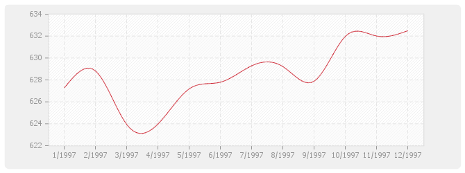 Graphique BT38 - Plomberie sanitaire (y compris appareils)