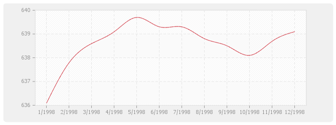 Graphique BT38 - Plomberie sanitaire (y compris appareils)