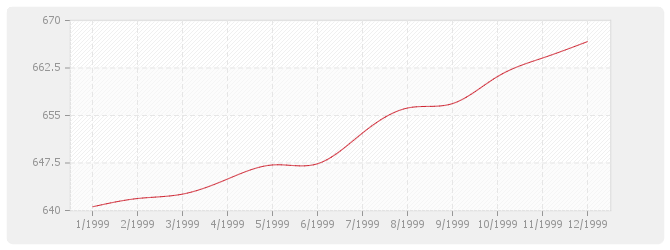 Graphique BT38 - Plomberie sanitaire (y compris appareils)