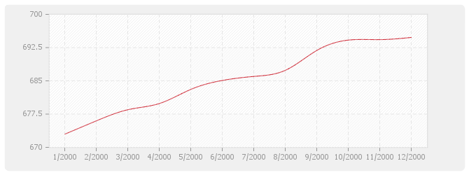 Graphique BT38 - Plomberie sanitaire (y compris appareils)