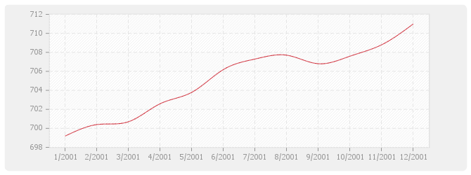 Graphique BT38 - Plomberie sanitaire (y compris appareils)