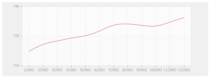 Graphique BT38 - Plomberie sanitaire (y compris appareils)