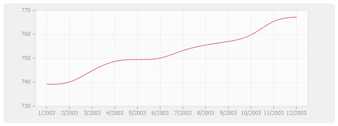 Graphique BT38 - Plomberie sanitaire (y compris appareils)