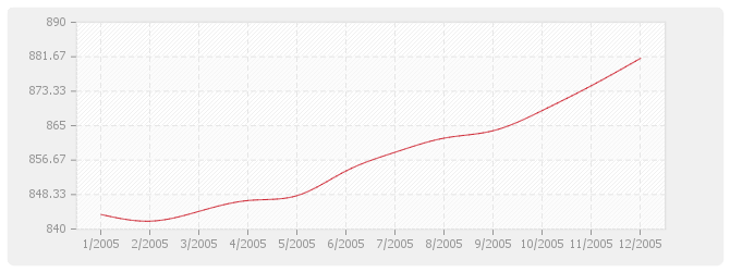 Graphique BT38 - Plomberie sanitaire (y compris appareils)