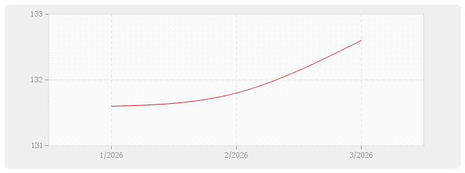 Graphique BT40 - Chauffage central (à l'exclusion du chauffage électrique)