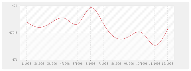 Graphique BT41 - Ventilation et conditionnement d'air