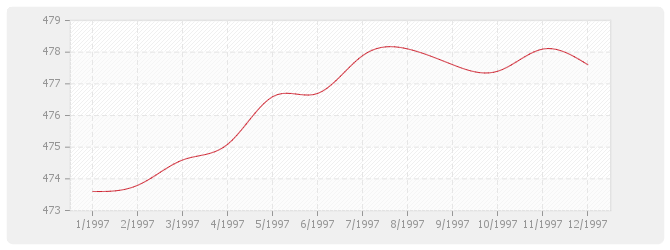 Graphique BT41 - Ventilation et conditionnement d'air