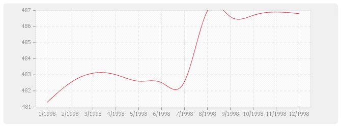 Graphique BT41 - Ventilation et conditionnement d'air