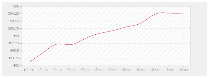 Graphique BT41 - Ventilation et conditionnement d'air