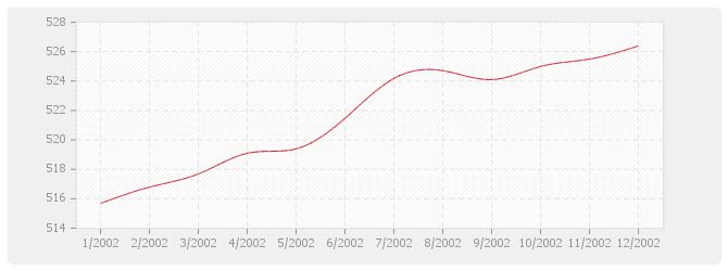 Graphique BT41 - Ventilation et conditionnement d'air