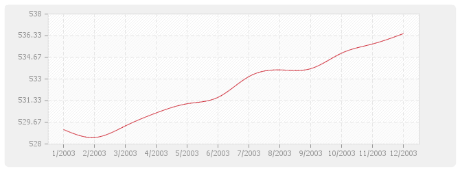 Graphique BT41 - Ventilation et conditionnement d'air