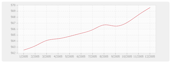 Graphique BT41 - Ventilation et conditionnement d'air