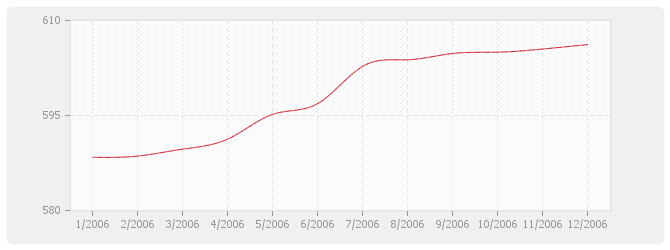 Graphique BT41 - Ventilation et conditionnement d'air