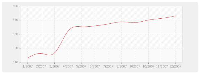 Graphique BT41 - Ventilation et conditionnement d'air
