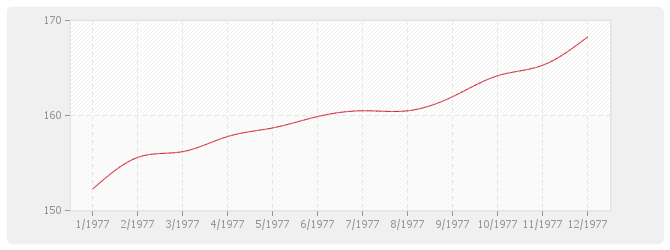 Graphique BT47 - Électricité