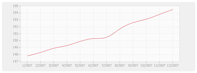Graphique BT49 - Couvertures en tôles d'acier nervurées avec revêtement d'étanchéité