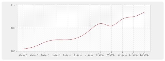 Graphique BT50 - Rénovation-entretien tous corps d'état