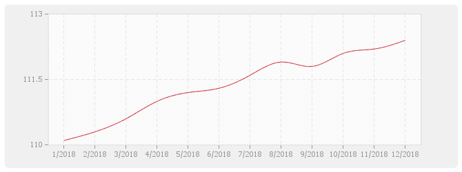 Graphique BT50 - Rénovation-entretien tous corps d'état