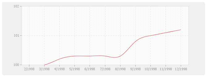 Graphique BT52 - Imperméabilité de façades