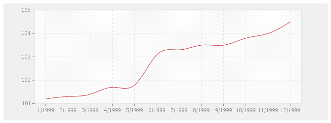 Graphique BT52 - Imperméabilité de façades