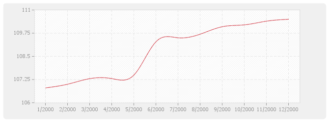 Graphique BT52 - Imperméabilité de façades