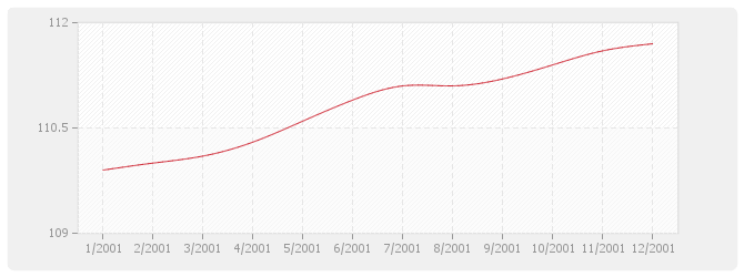 Graphique BT52 - Imperméabilité de façades