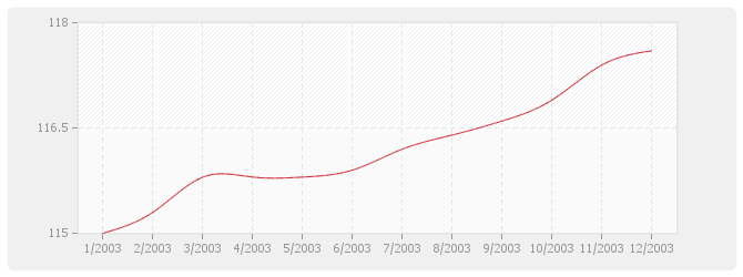 Graphique BT52 - Imperméabilité de façades
