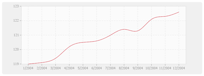 Graphique BT52 - Imperméabilité de façades