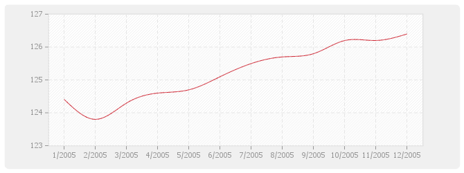 Graphique BT52 - Imperméabilité de façades