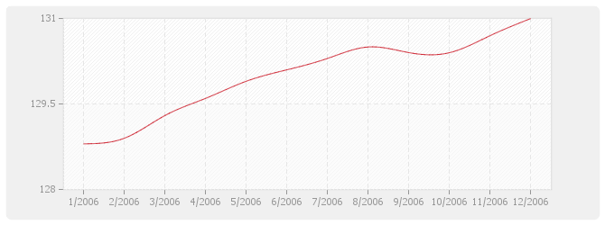 Graphique BT52 - Imperméabilité de façades