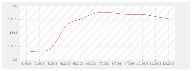 Graphique BT52 - Imperméabilité de façades
