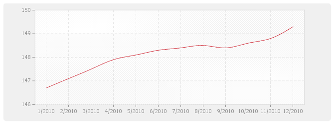 Graphique BT52 - Imperméabilité de façades