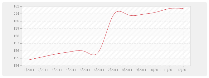 Graphique BT52 - Imperméabilité de façades