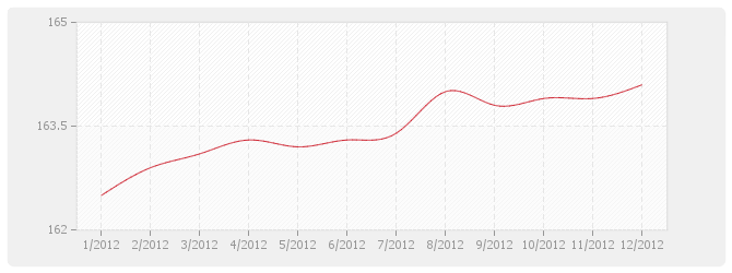 Graphique BT52 - Imperméabilité de façades