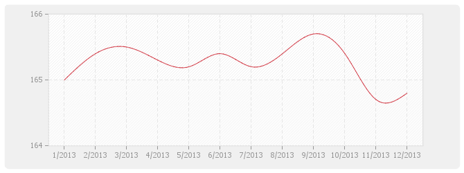 Graphique BT52 - Imperméabilité de façades