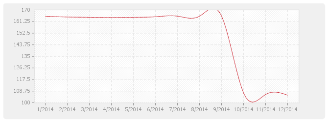 Graphique BT52 - Imperméabilité de façades